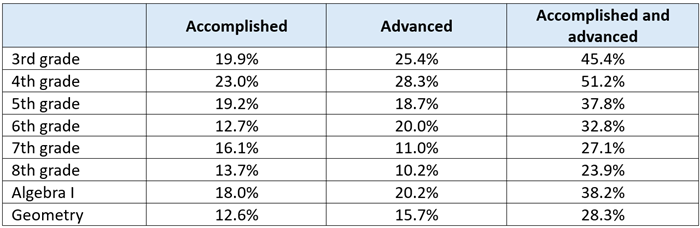 Advanced math blog Table 1
