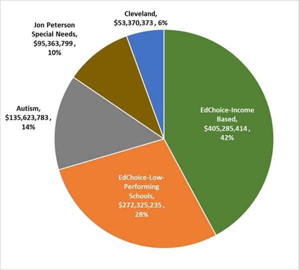 Billion dollar scholarship spending blog figure 1