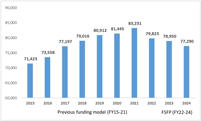 Budget pt 3 Open enrollment funding blog figure 1