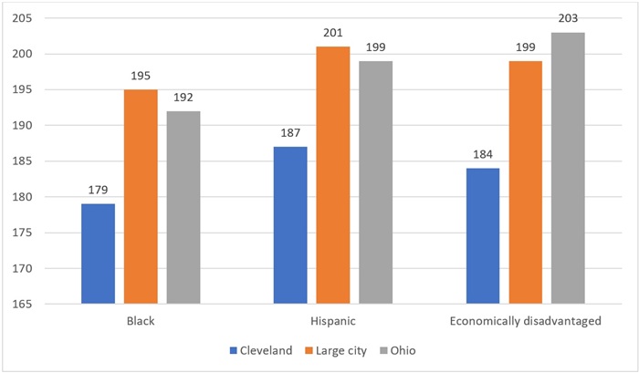 CLE NAEP scores blog chart 1