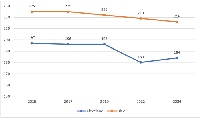 CLE NAEP scores blog chart 2