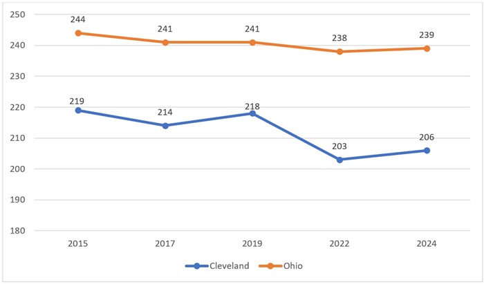 CLE NAEP scores blog chart 4