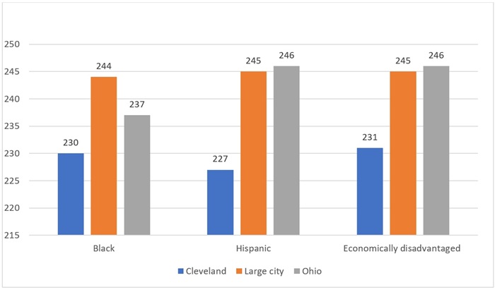 CLE NAEP scores blog chart 5