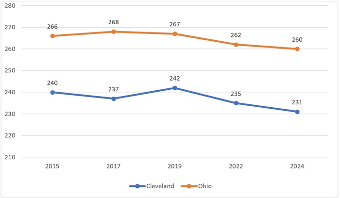 CLE NAEP scores blog chart 6