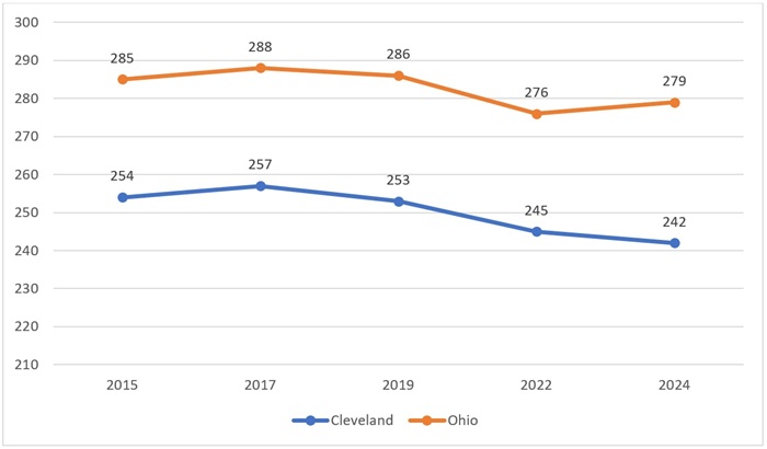 CLE NAEP scores blog chart 8