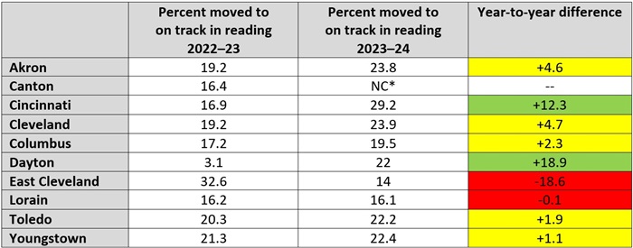 Canton early literacy data blog table 1