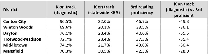 Canton early literacy data blog table 2