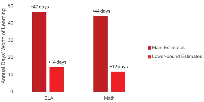 Charter funding report Figure 3