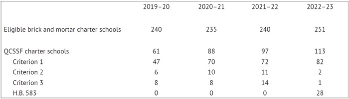 Charter funding report Table 1