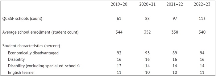 Charter funding report Table 2