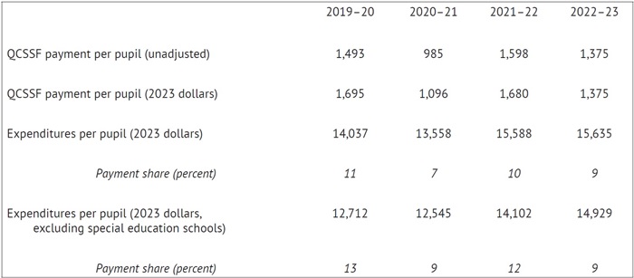 Charter funding report Table 3