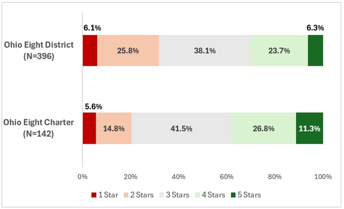 Charter performance - 2025-26 blog Figure 2