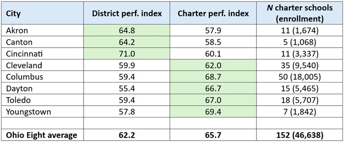 Charter performance - 2025-26 blog Table 1