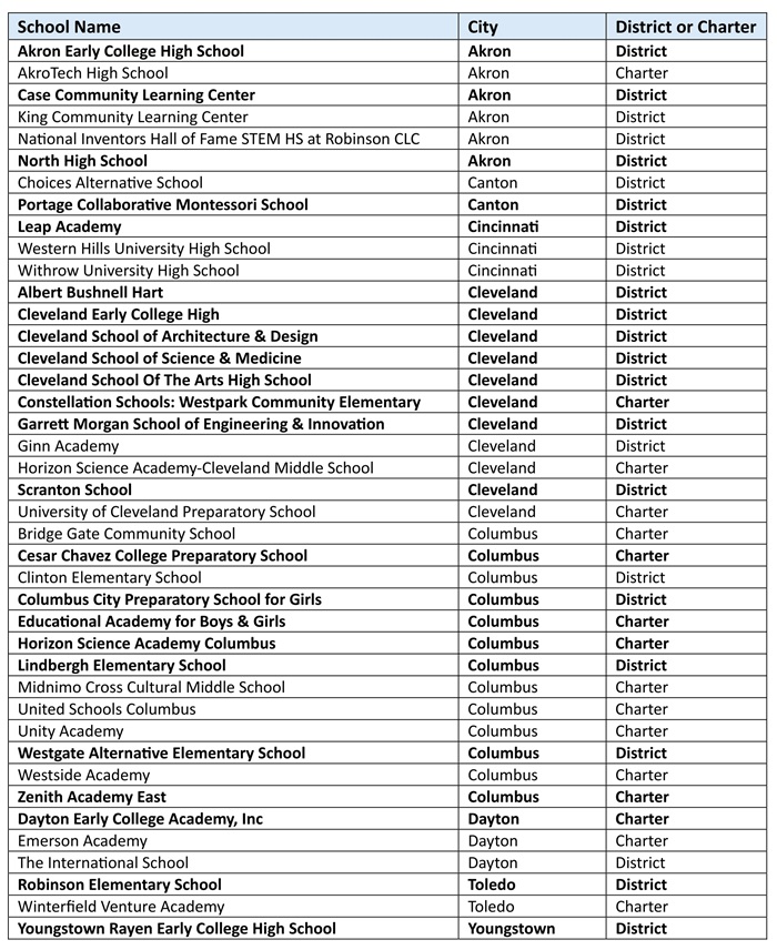 Charter performance - 2025-26 blog Table 2
