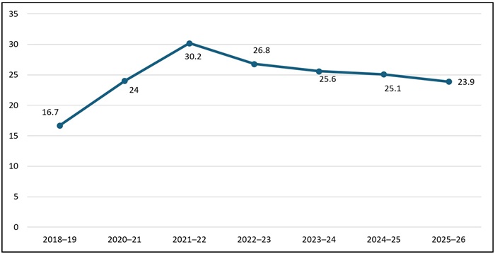 Chronic absenteeism blog figure 1