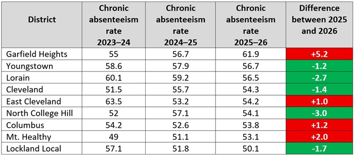 Chronic absenteeism blog table 1