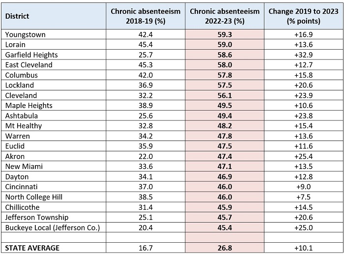 Chronic absenteeism is making academic recovery harder in Ohio blog table 1