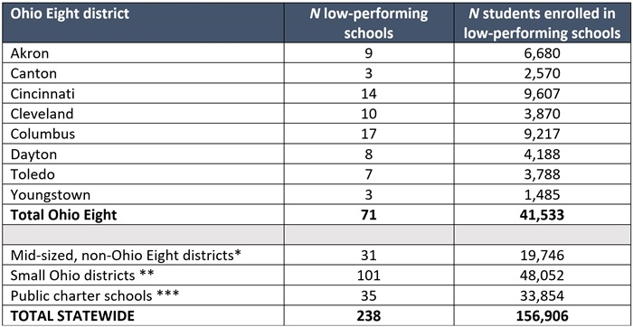 Closing low performing schools blog table 1