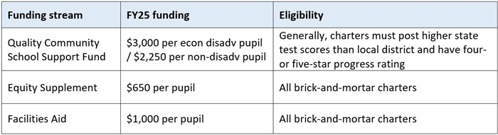 DeWine budget charters blog figure 1