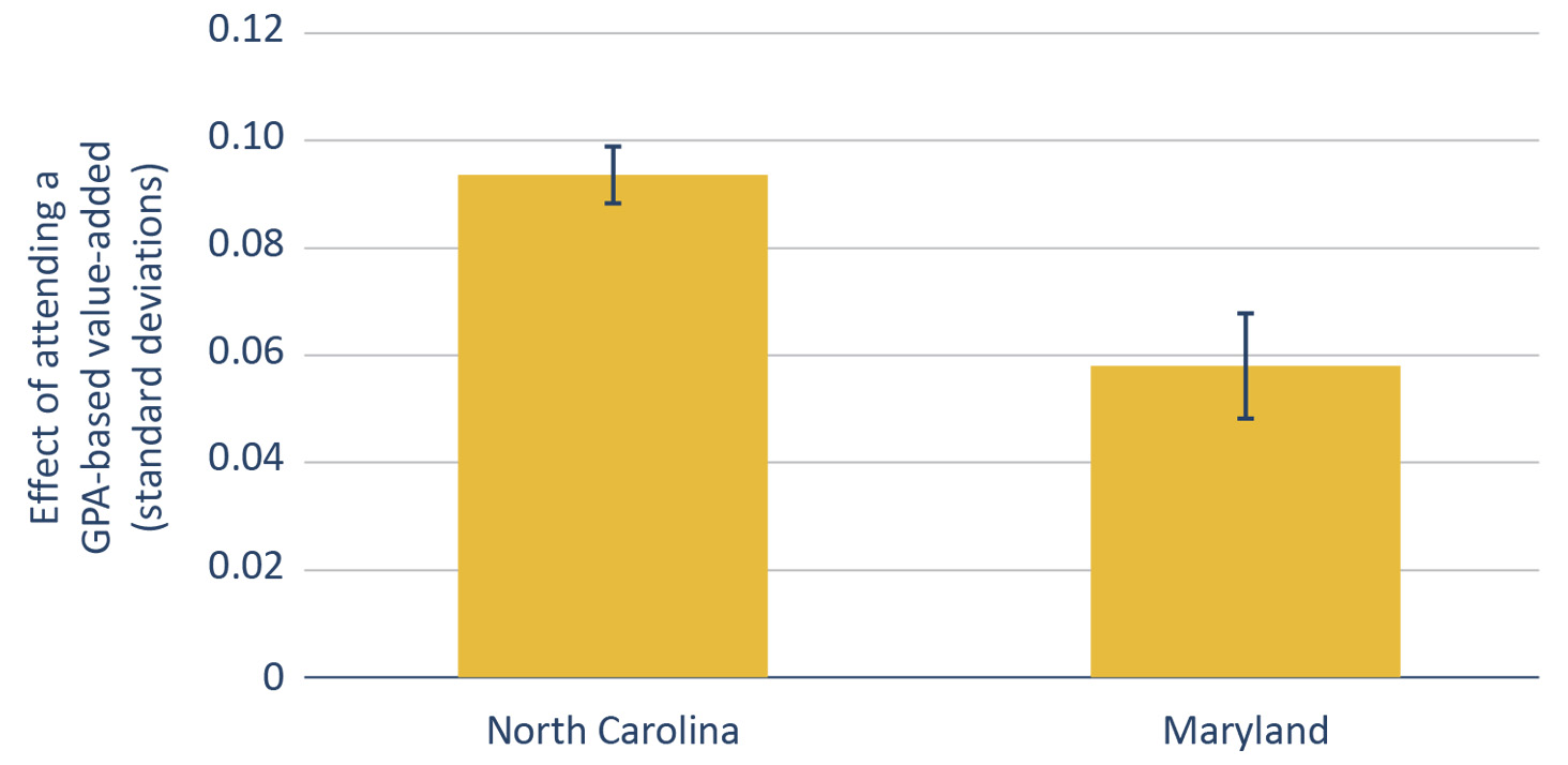 Figure ES-1: Attending a middle school with high GPA-based value-added has a sizable effect on a student's 9th grade GPA.