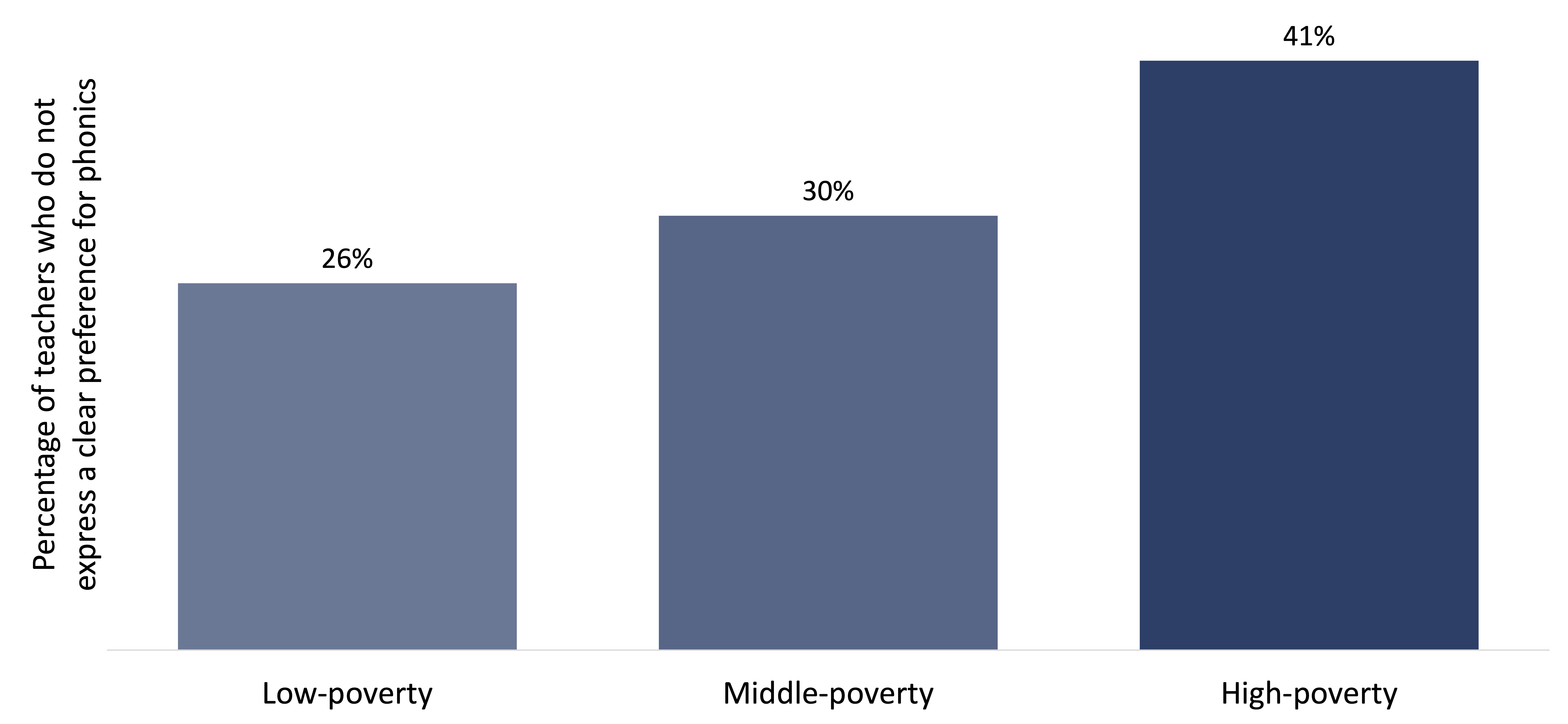Figure F-1. Teachers in high-poverty settings are more likely to express ambivalence about phonics-based instruction.