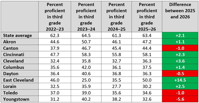 Early literacy grades in urban districts blog Table 1