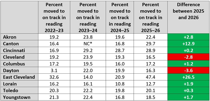 Early literacy grades in urban districts blog Table 2