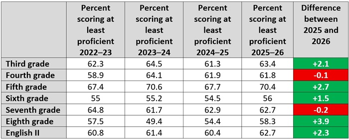 Early literacy progress on report cards blog Table 1