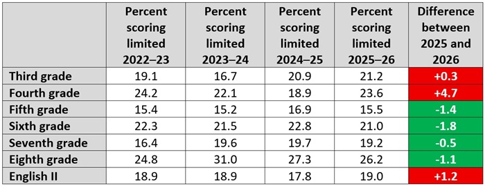 Early literacy progress on report cards blog Table 2