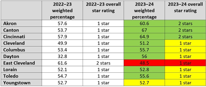 Early literacy stats from report cards blog Chart 1