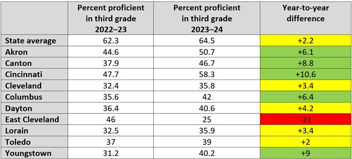 Early literacy stats from report cards blog Chart 2