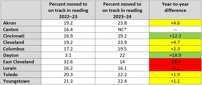 Early literacy stats from report cards blog Chart 3