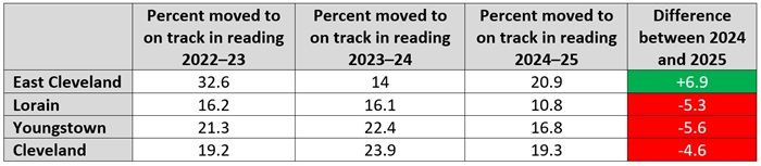 East CLE improvement blog Table 4