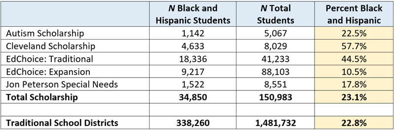 EdChoice demographics blog table 1