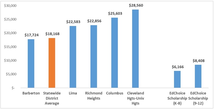 EdChoice lawsuit comment blog chart
