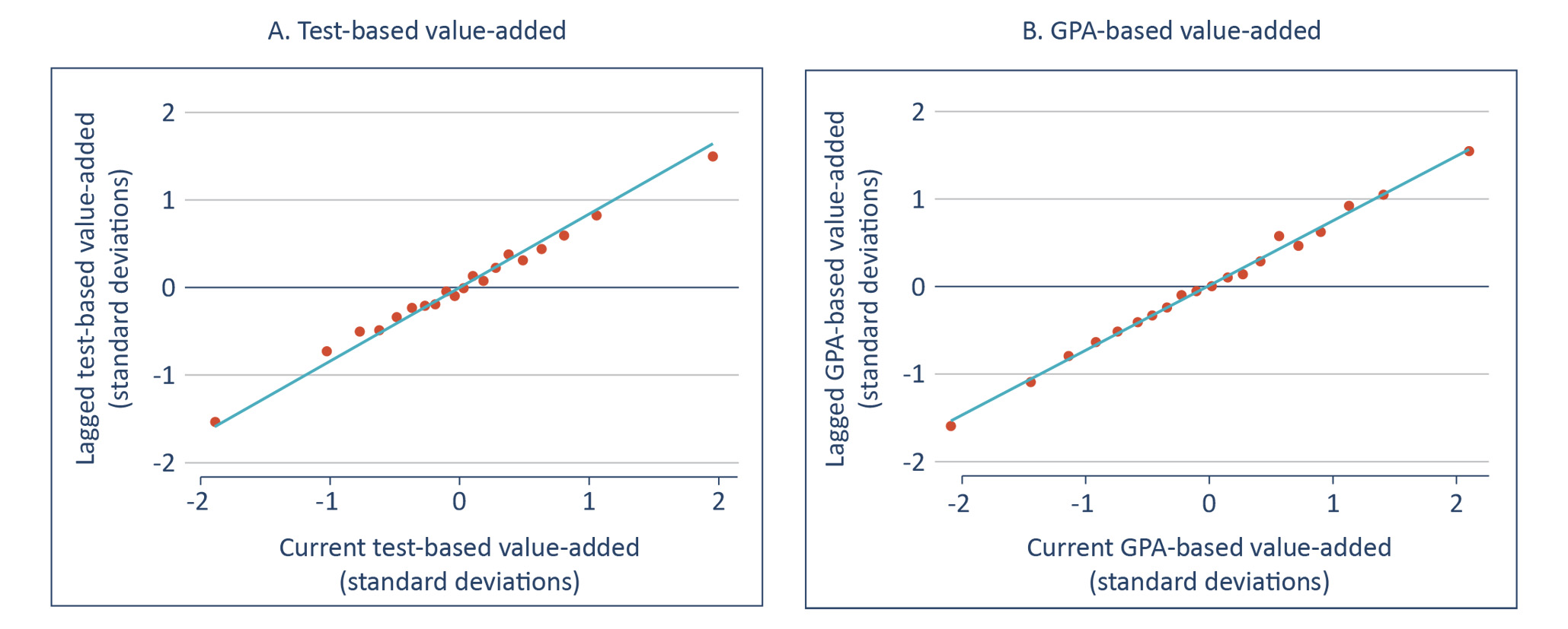 Figure ES-2: Like test-based growth, GPA-based growth is fairly stable over time.