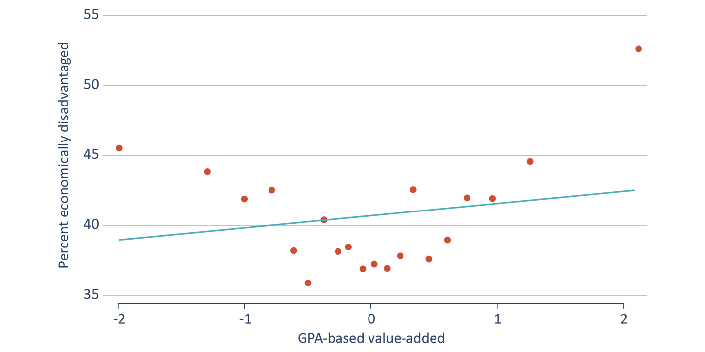 Figure ES-3: Schools’ socio-demographic composition does not predict their GPA-based growth.