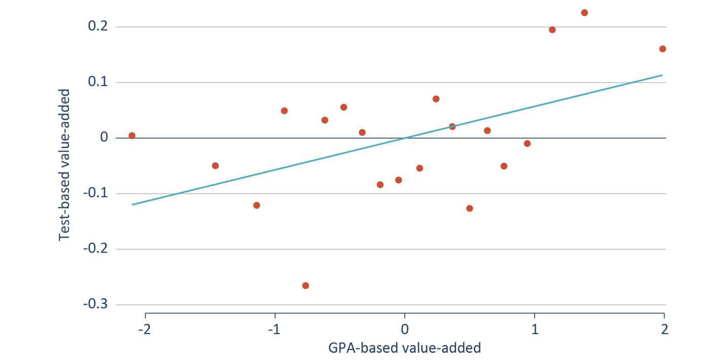 Figure ES-4: GPA-based growth is weakly correlated with test-based growth.