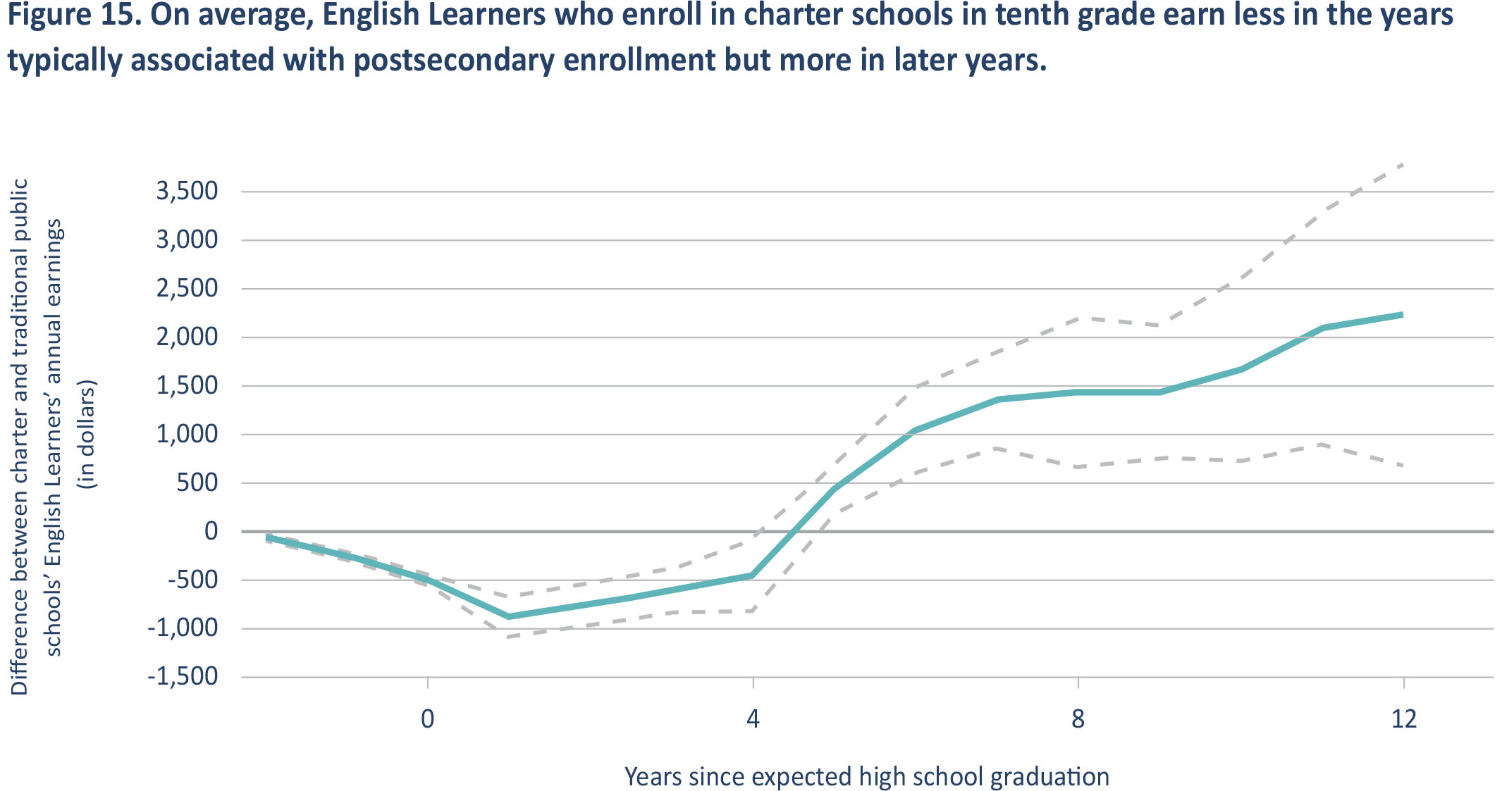 Figure 15. On average, English Learners who enroll in charter schools in tenth grade earn less in the years typically associated with postsecondary enrollment but more in later years.