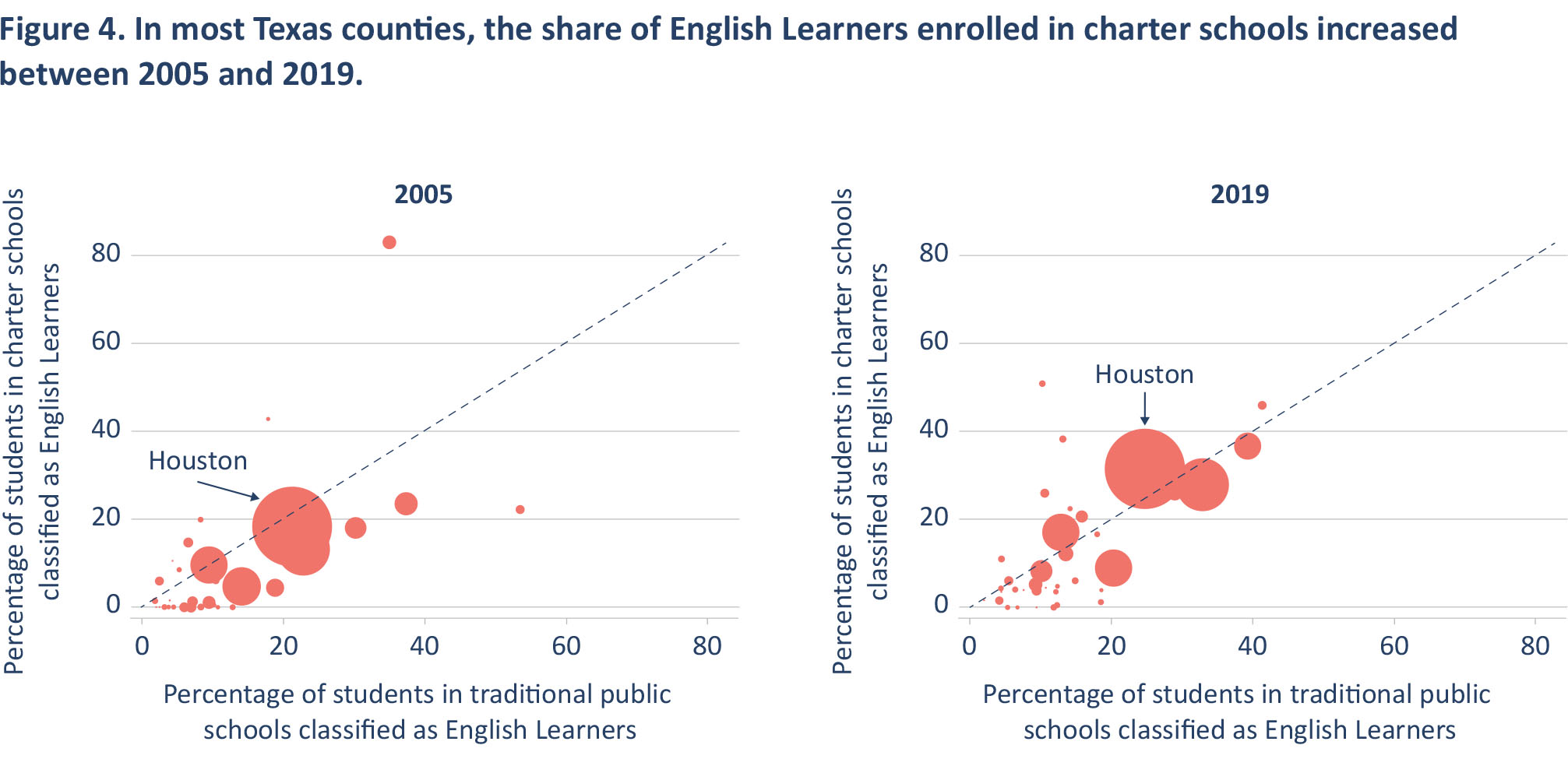 Figure 4. In most Texas counties, the share of English Learners enrolled in charter schools increased between 2005 and 2019.