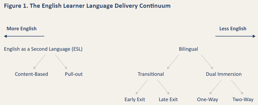 Figure 1. The English Learner Language Delivery Contiuum
