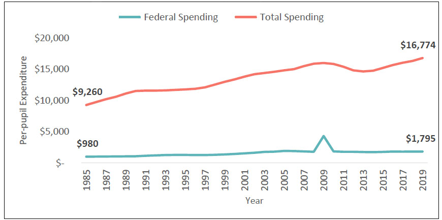 Figure 1. Per-pupil, inflation-adjusted school spending has soared over time.