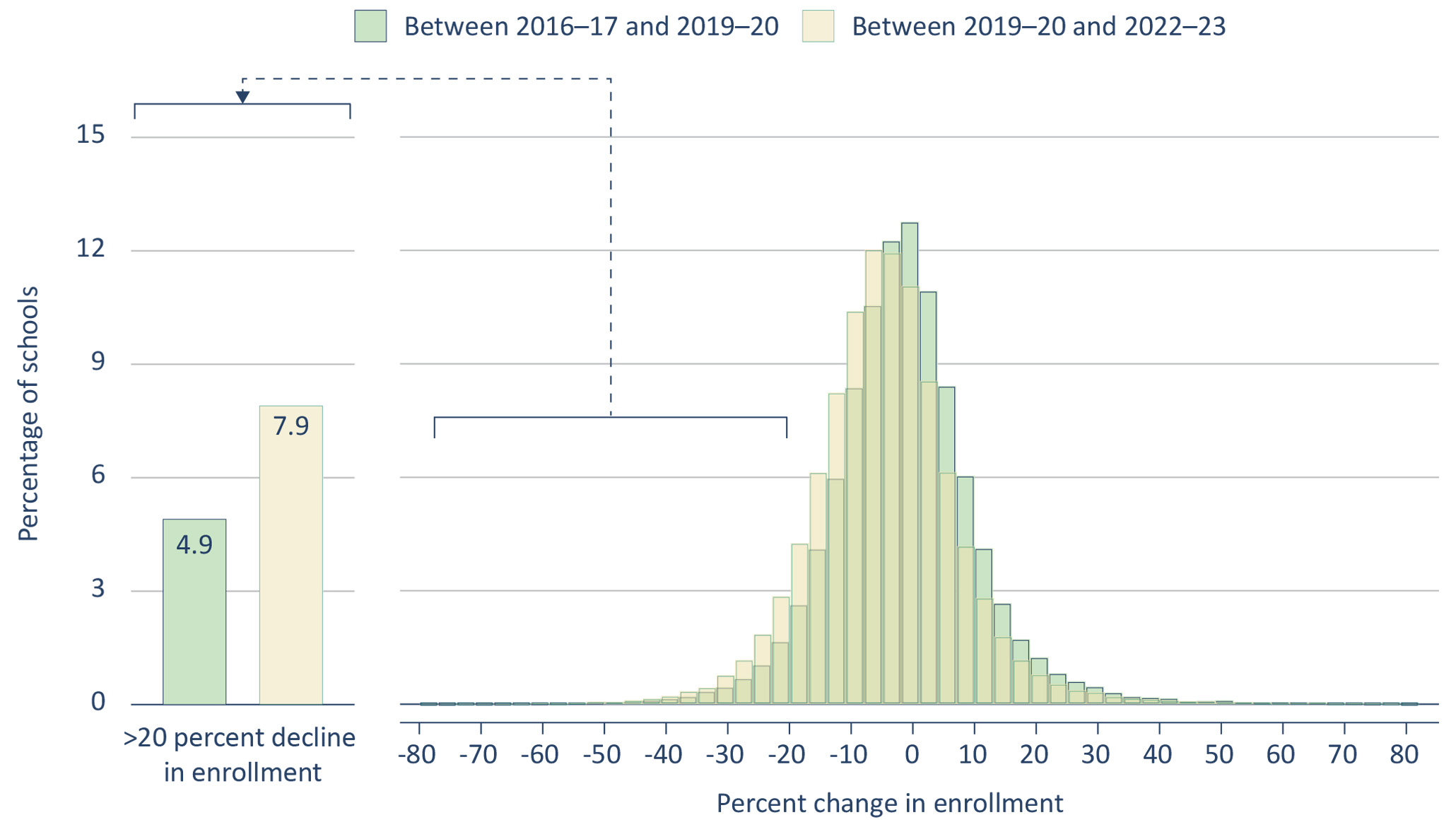 Figure 1: Nearly one in twelve public schools has experienced a substantial enrollment decline in the wake of COVID-19.