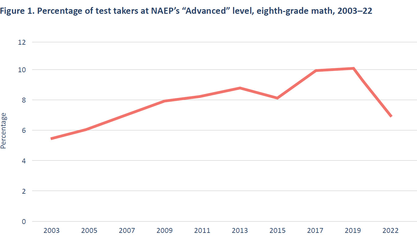 Figure 1. Percentage of test takers at NAEP's "Advanced" level, eighth-grade math, 2003-22