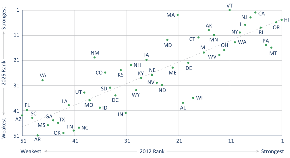 Figure 10 showing Wisconsin’s teacher union has gotten stronger in recent years, while Virginia’s has grown weaker