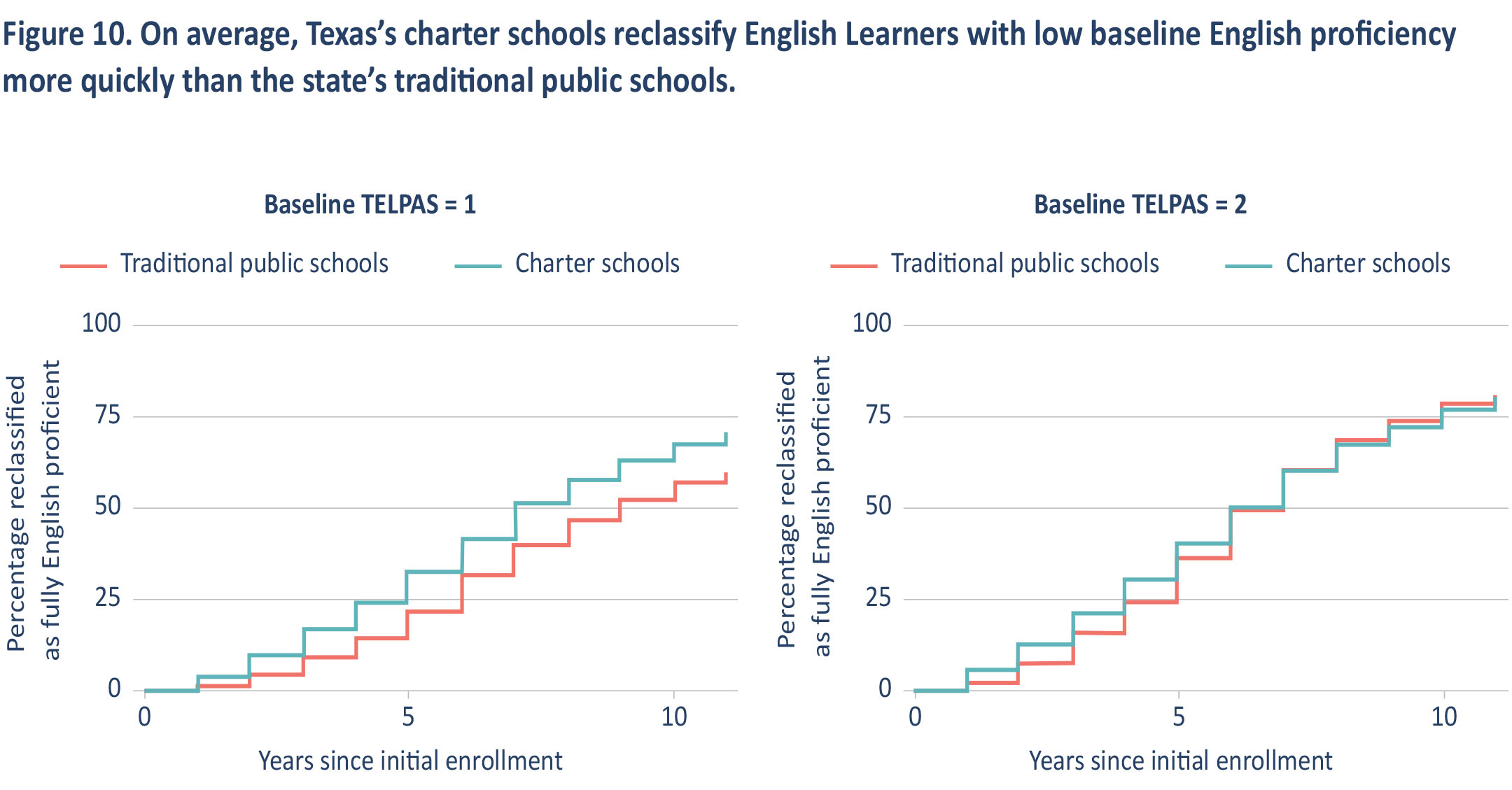 Figure 10. On average, Texas's charter schools reclassify English Learners with low baseline English proficency more quickly that the state's traditional public schools.
