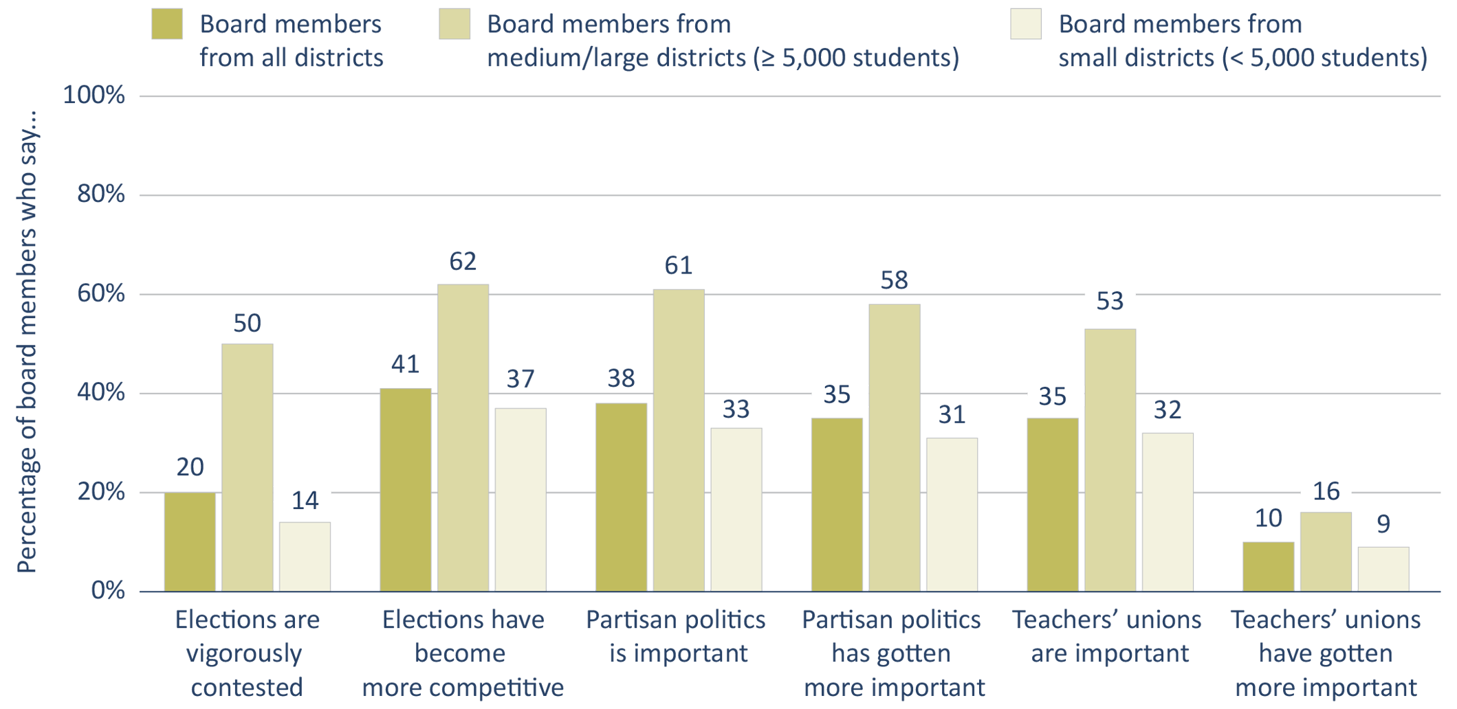 Who’s on Board? School Boards and Political Representation in an Age of ...