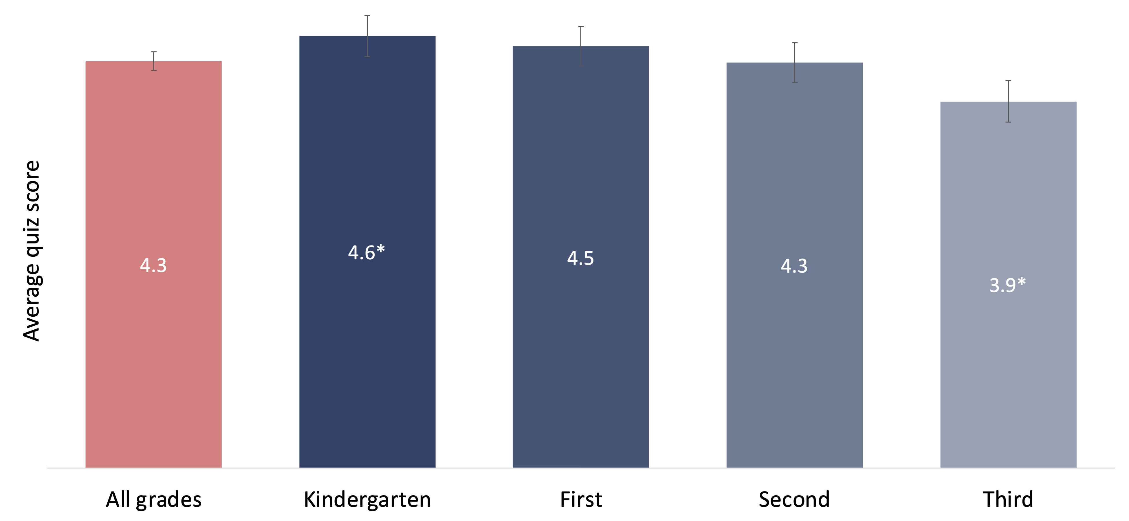 Figure 10. Teachers’ knowledge of reading science by grade level