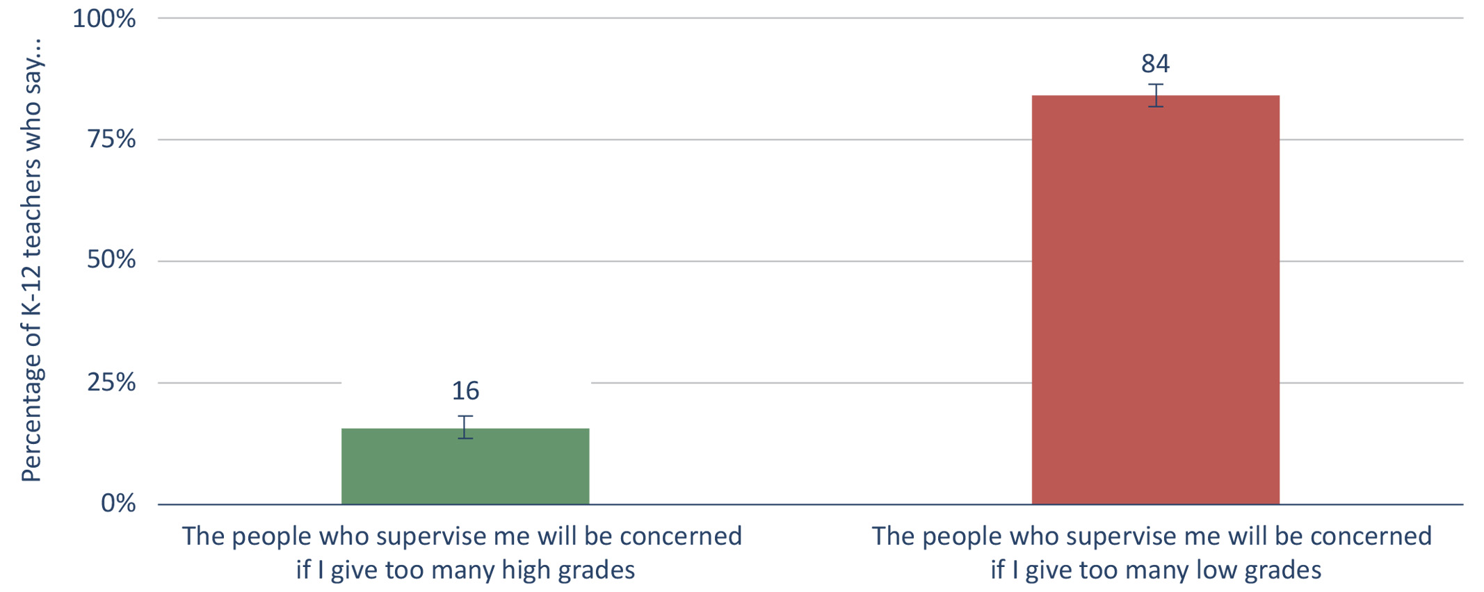Figure 11: Most teachers say their supervisors would be concerned if they gave too many low grades.