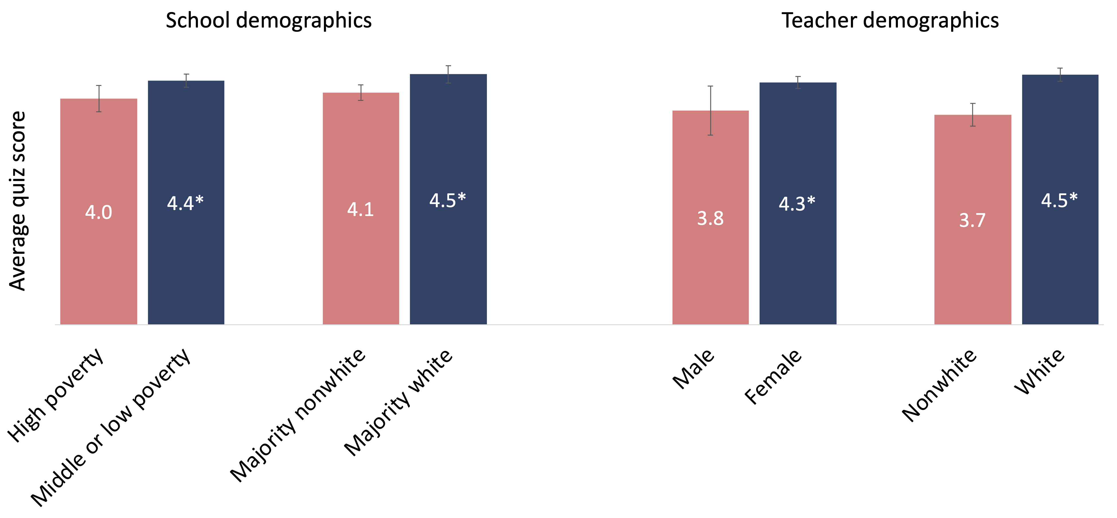 Figure 11. Teachers’ understanding of reading science by school context